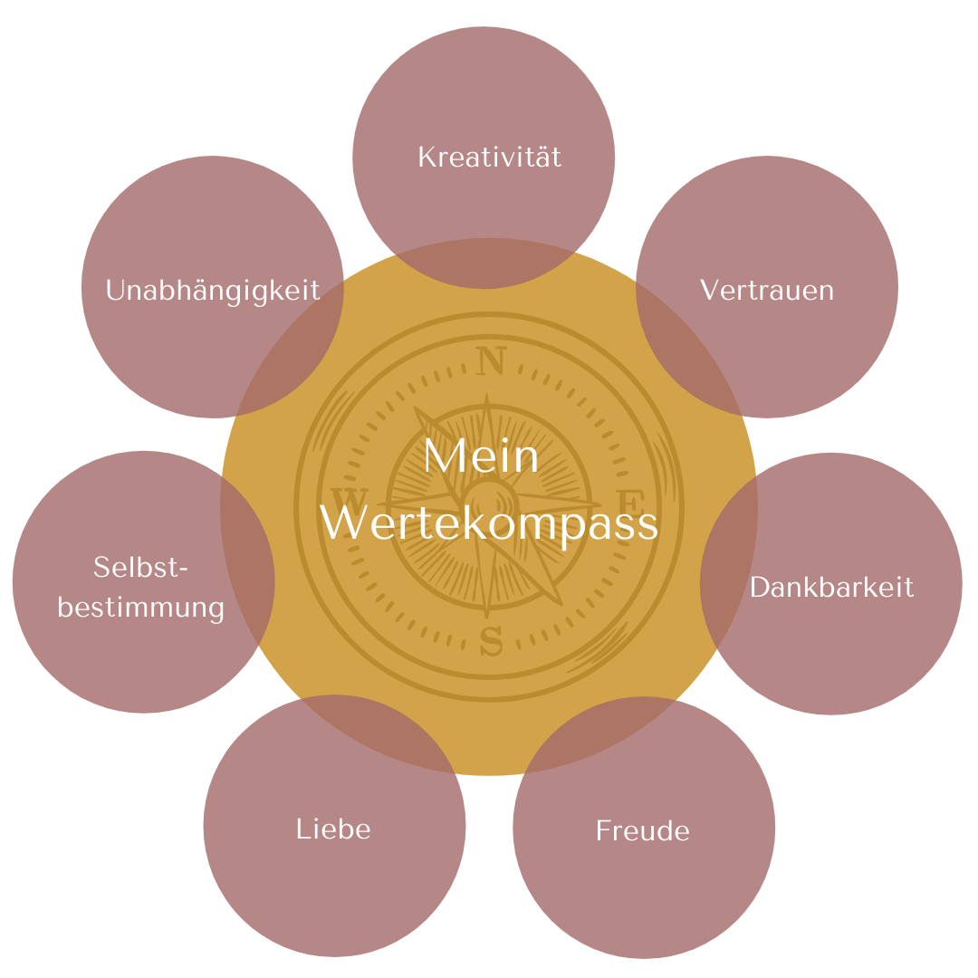 Wertekompass