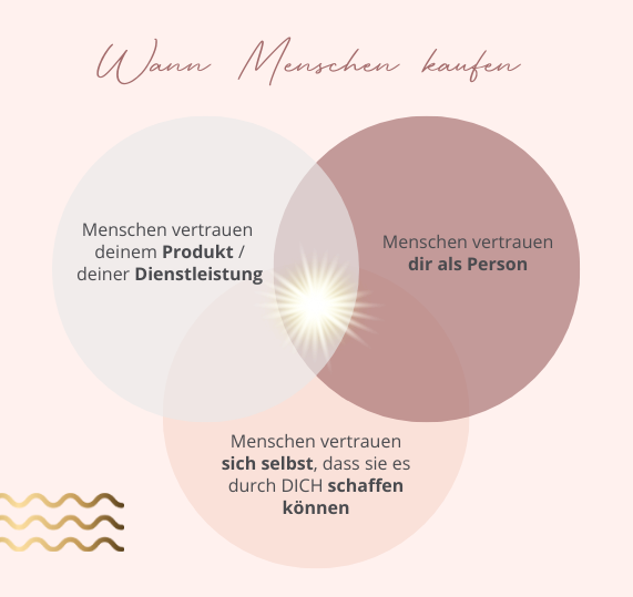 Wann-Menschen-kaufen_3-magische-Dinge-im-Verkauf Wann Menschen kaufen - die 3 wichtigsten Faktoren im Verkauf