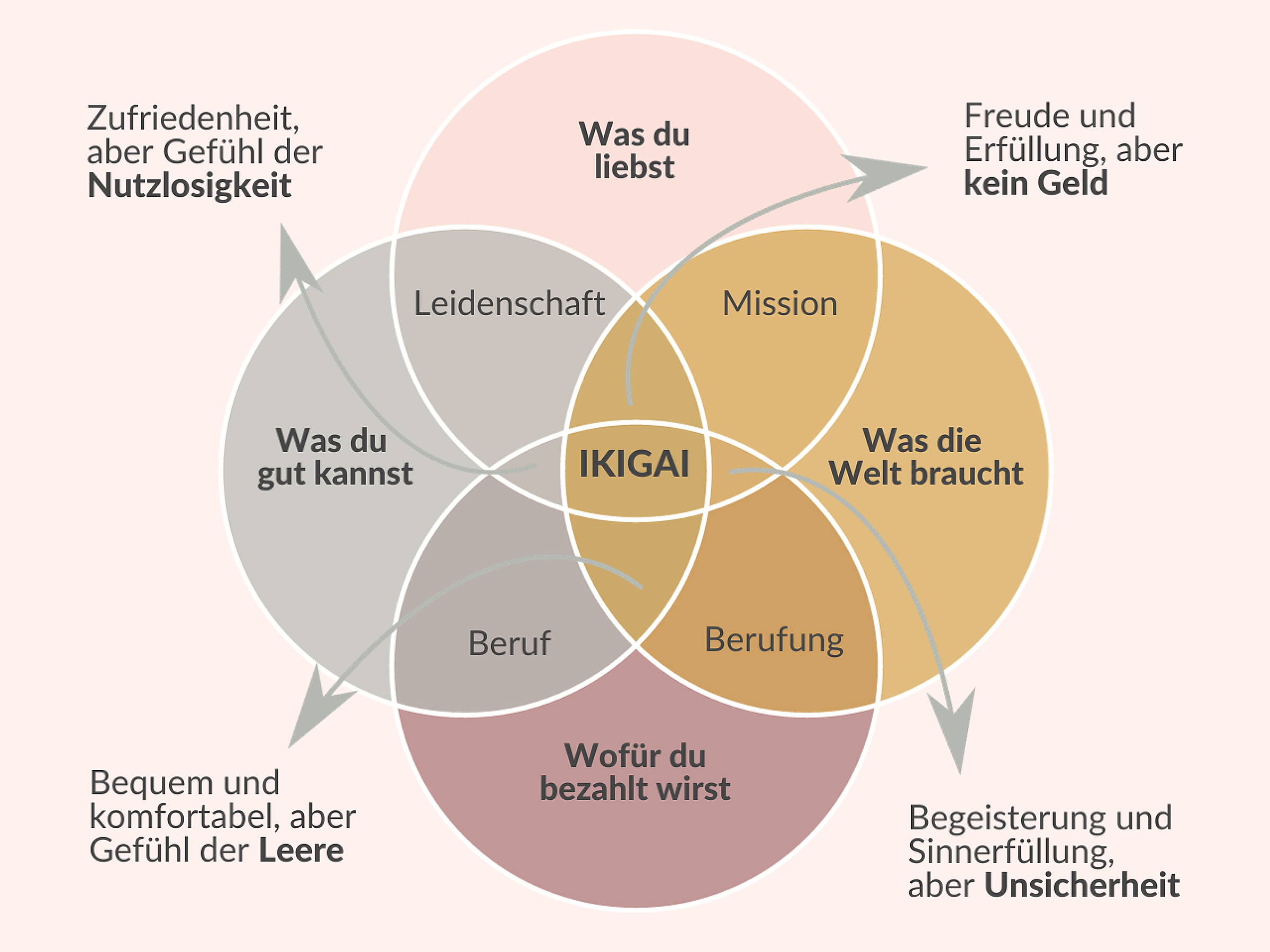 Die Kernelemente des Ikigai umfassen Leidenschaft, Mission, Berufung und Beruf. Ikigai - lebe deine wahre Essenz