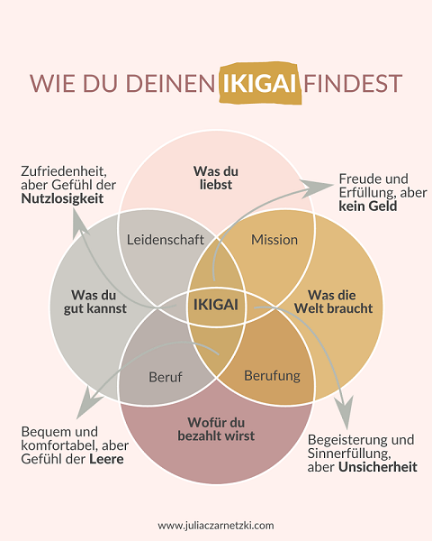 Julia-Czarnetzki_IKIGAI-Coaching_IKIGAI-Modell IKIGAI-Modell: Wie du deinen IKIGAI findest