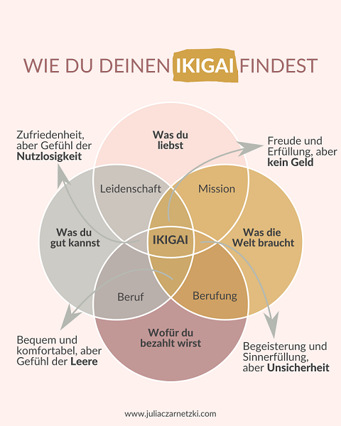 IKIGAI-Modell: Wie du deinen IKIGAI findest